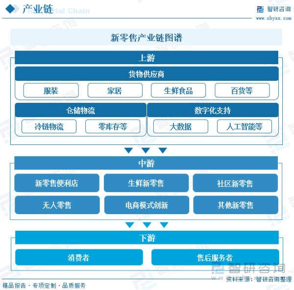 新零售产业链图谱