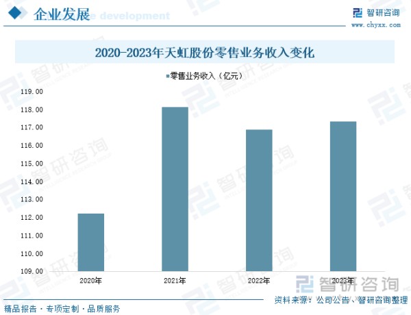 2020-2023年天虹股份零售业务收入变化