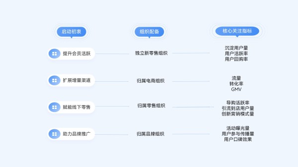 新零售组织架构搭建方法论