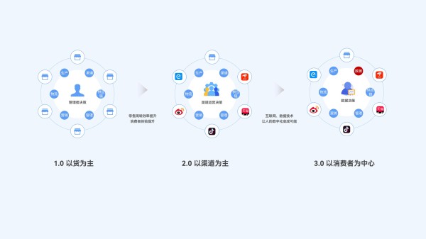 传统零售向新零售转型的3个阶段，新时代新零售引来了“以消费者为中心”的时代