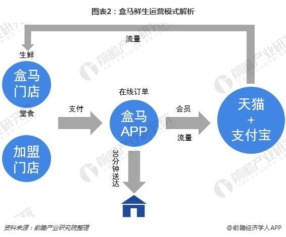 一文探索盒马鲜生新零售模式：线上线下高度融合造就的“明星产品”