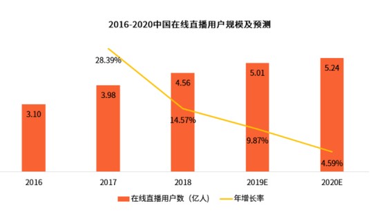 （图片来源：《2018-2019中国在线直播行业研究报告》）