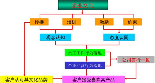 海融心胜, 浅谈企业文化的传播与培训