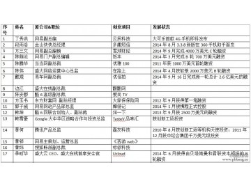 互联网公司高管创业谁最成功？2014互联网公司高管创业排行榜