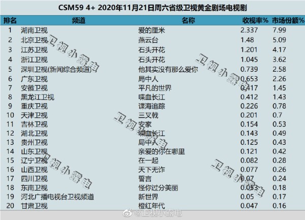 2020年11月21日CSM59城电视剧收视率排行（爱的厘米、燕云台、石头开花）