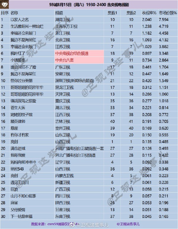 2020年8月15日(星期六)CSM59城央卫视电视剧收视率排行
