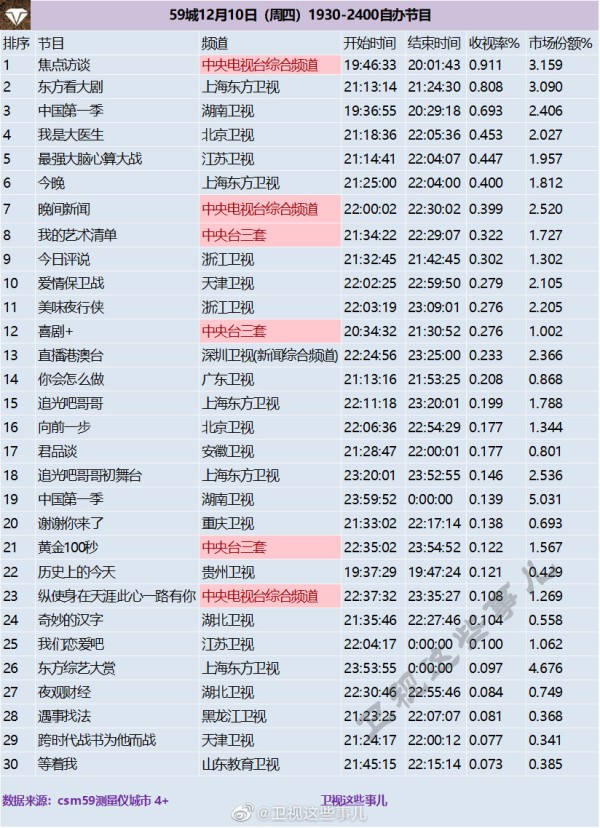 2020年12月10日CSM59城(含央视)综艺节目收视率排行榜（焦点访谈、东方看