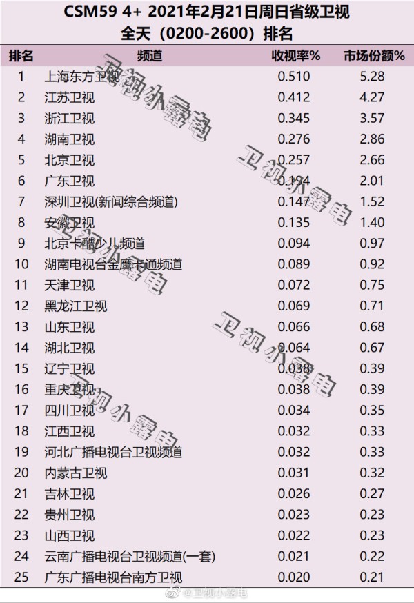 2021年2月21日电视台收视率排行榜（上海东方卫视、江苏卫视、浙江卫视