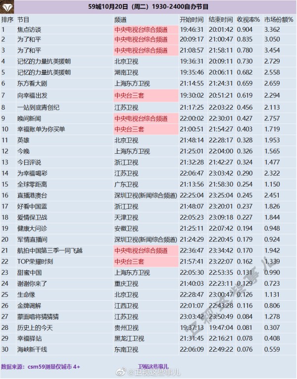 2020年10月20日CSM59城(含央视)综艺节目收视率排行榜（焦点访谈、为了和