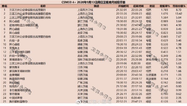 2020年9月13日(星期日)CSM59城卫视综艺节目收视率排行