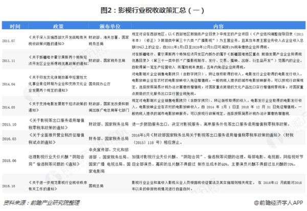 图2：影视行业税收政策汇总（一）