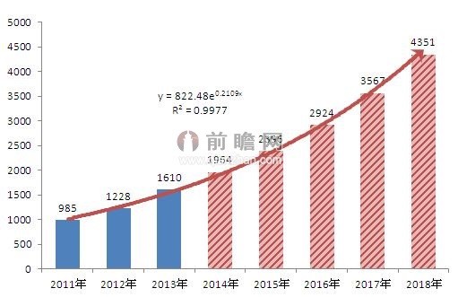 我国文化娱乐产业市场规模及预测（单位：亿元）