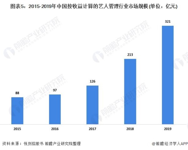 图表5：2015-2019年中国按收益计算的艺人管理行业市场规模(单位：亿元)