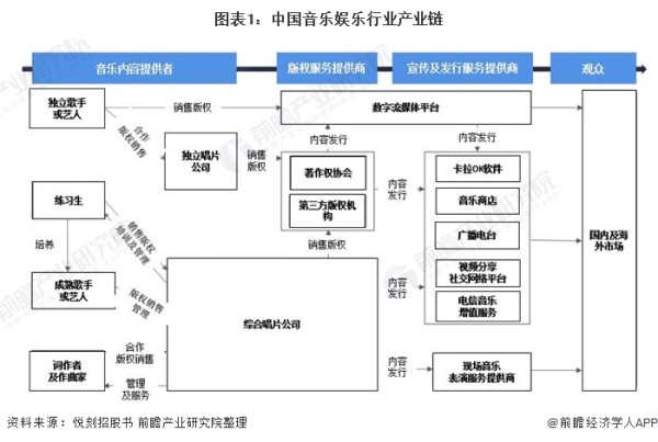 图表1：中国音乐娱乐行业产业链