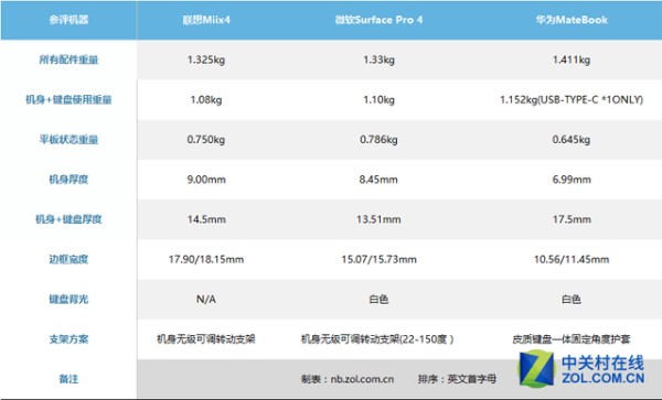 Miix4/Surface Pro 4/MateBook笔电对比 