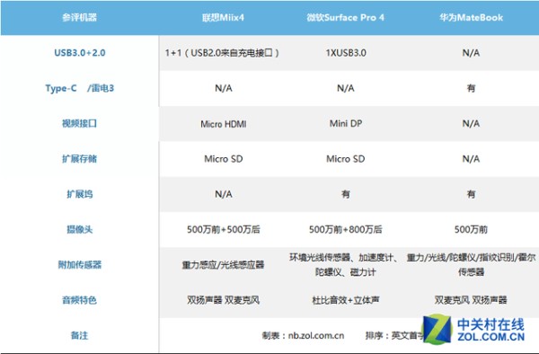 Miix4/Surface Pro 4/MateBook笔电对比 