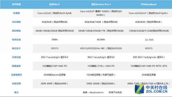 Miix4/Surface Pro 4/MateBook笔电对比 