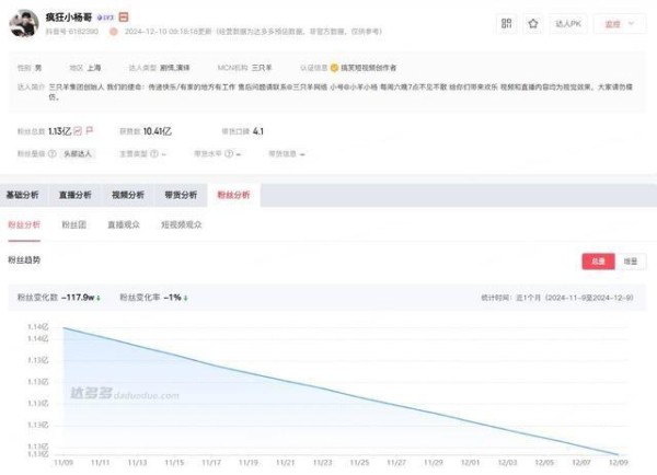 网红经济寒冬？抖音顶流疯狂小杨哥“消失”三月，粉丝量锐减千万