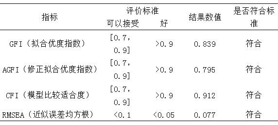 表3 模型拟合度指标