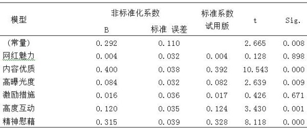 表4 网红营销影响因子与认知态度的回归分析