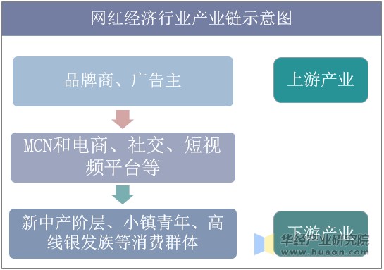 网红经济行业产业链