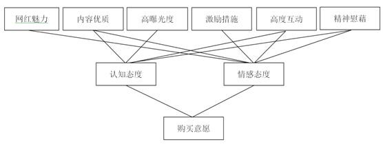 图3 修正后的研究模型