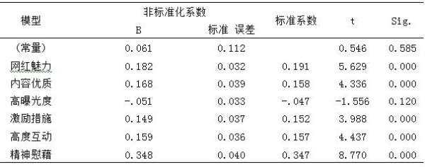 表5 网红营销影响因子与情感态度的回归分析