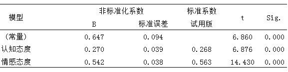 表6 认知态度、情感态度与购买意愿的回归分析