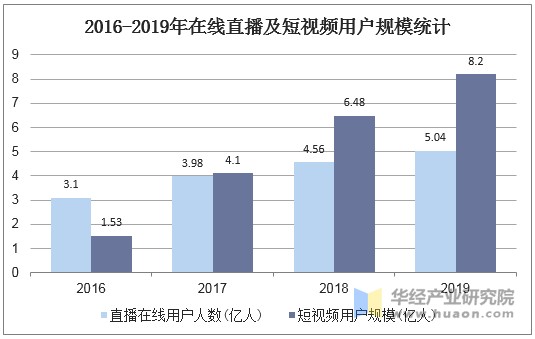 2016-2019年在线直播及短视频用户规模统计