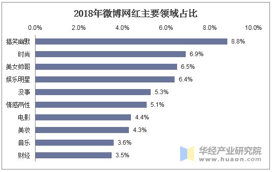 2018年微博网红主要领域占比