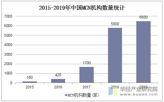 2015-2019年中国MCN机构数量统计