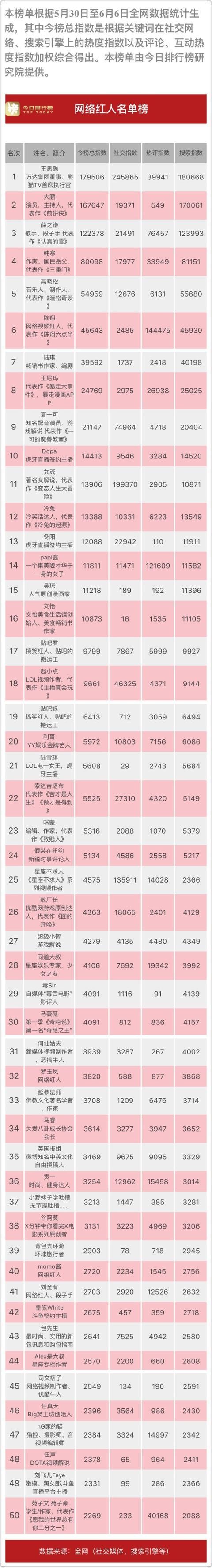 网红热度榜出炉，王思聪技多不压身领衔新京城四少