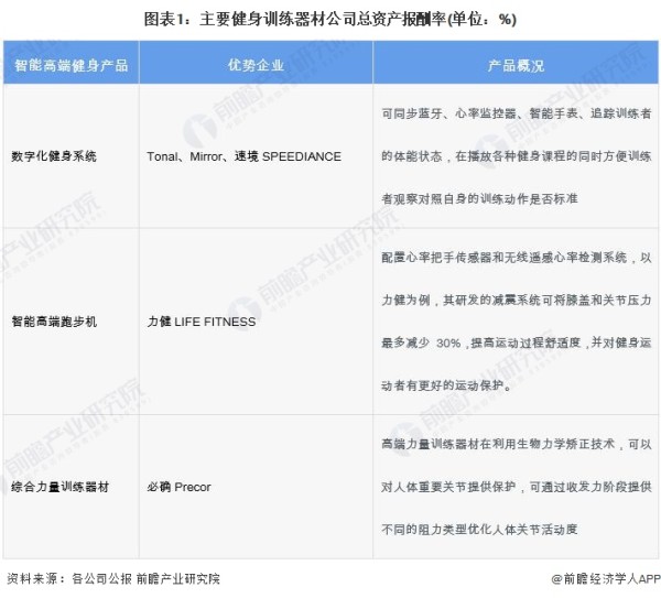 图表1：主要健身训练器材公司总资产报酬率(单位：%)