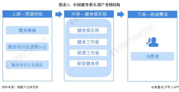 图表1：中国健身俱乐部产业链结构