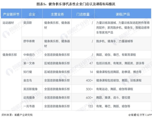 图表5：健身俱乐部代表性企业门店以及课程布局情况