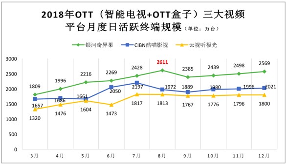 2018年OTT终端日活规模实现逆生长  爱奇艺多维运营助推客厅经济新想象