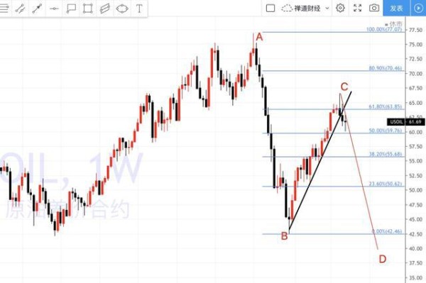 禅道财经：原油周线十字星AB=CD有望，波段空在这里布局