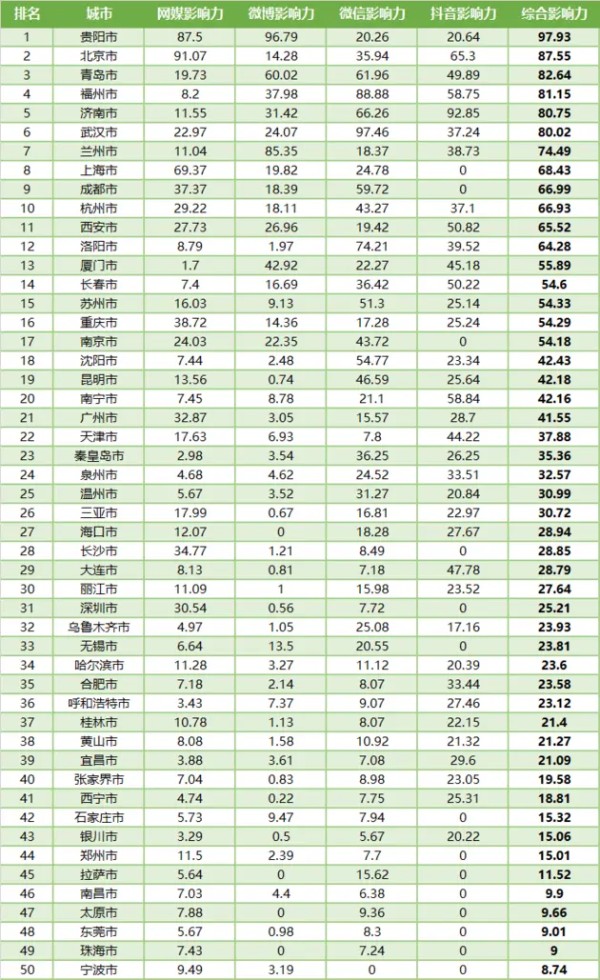 重点旅游城市文旅传播影响力报告出炉 哪些城市入选前十？