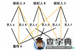 中国内地艺人经纪的实践分析2