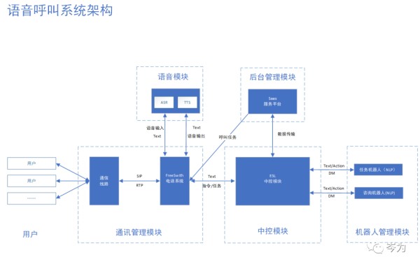 智能语音机器人底层系统设计逻辑