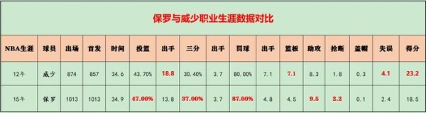 深度分析：威少与保罗的区别，谁才是哈登最合适的搭档？