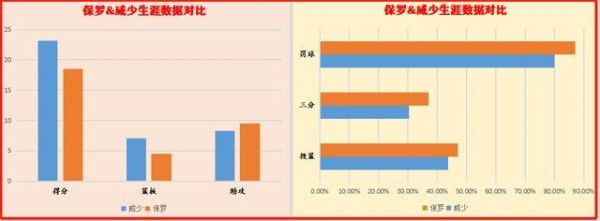 深度分析：威少与保罗的区别，谁才是哈登最合适的搭档？