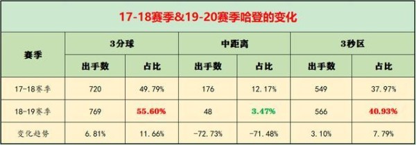 深度分析：威少与保罗的区别，谁才是哈登最合适的搭档？