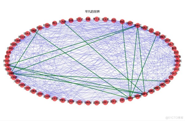 Python人物社交网络分析—平凡的世界_社交网络_03