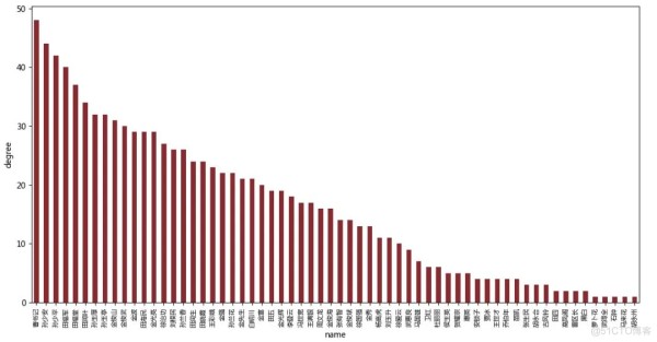 Python人物社交网络分析—平凡的世界_数据可视化_04