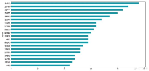 Python人物社交网络分析—平凡的世界_python_05