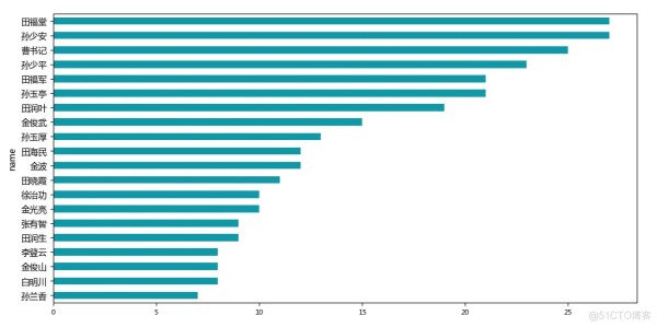 Python人物社交网络分析—平凡的世界_社交网络_07