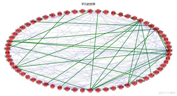 Python人物社交网络分析—平凡的世界_数据可视化_06