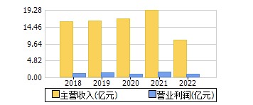 主营收入+营业利润