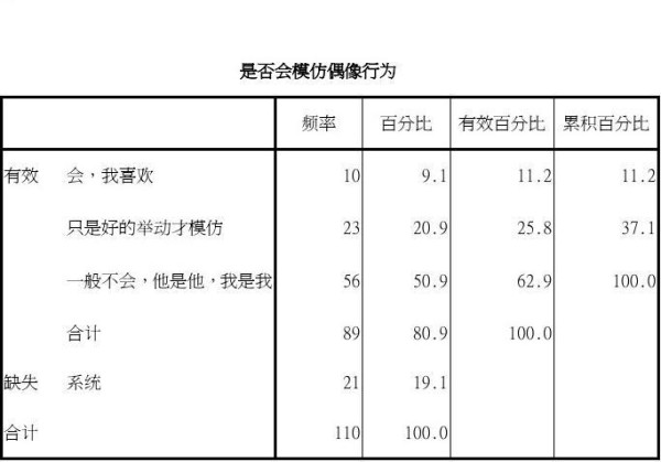 偶像崇拜调查报告